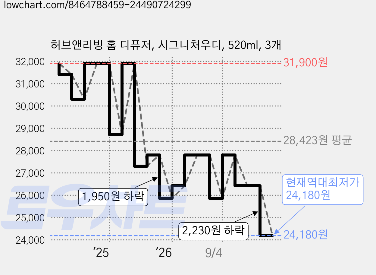 허브앤리빙 홈 디퓨저, 시그니처우디, 520ml, 3개 가격 변동 차트, 현재가 24,180원, 역대최저가