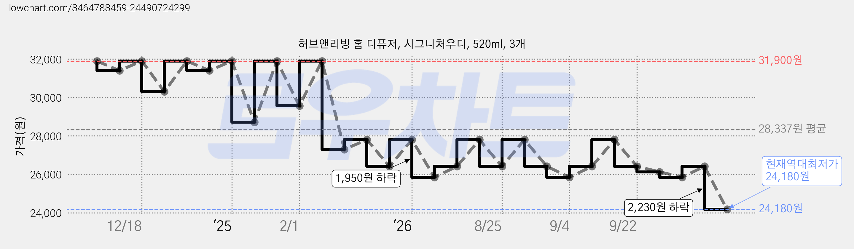 허브앤리빙 홈 디퓨저, 시그니처우디, 520ml, 3개 가격 변동 차트, 현재가 24,180원, 역대최저가