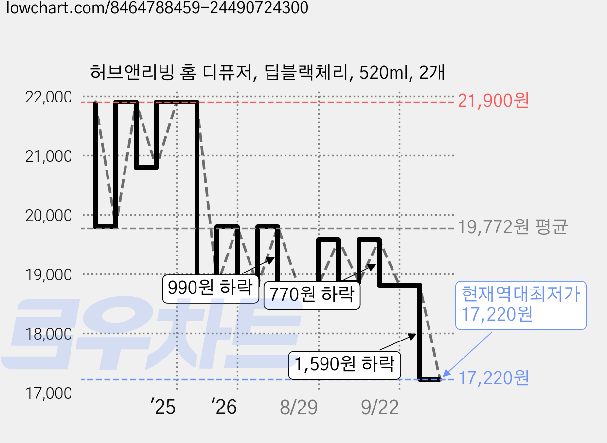 허브앤리빙 홈 디퓨저, 딥블랙체리, 520ml, 2개 가격 변동 차트, 현재가 17,220원, 역대최저가