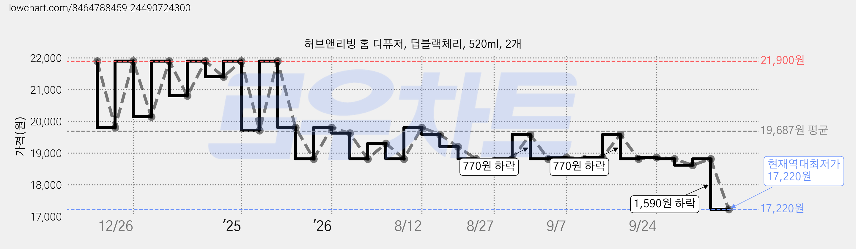 허브앤리빙 홈 디퓨저, 딥블랙체리, 520ml, 2개 가격 변동 차트, 현재가 17,220원, 역대최저가