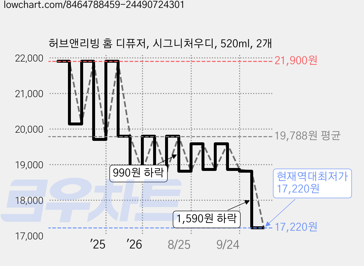 허브앤리빙 홈 디퓨저, 시그니처우디, 520ml, 2개 가격 변동 차트, 현재가 17,220원, 역대최저가