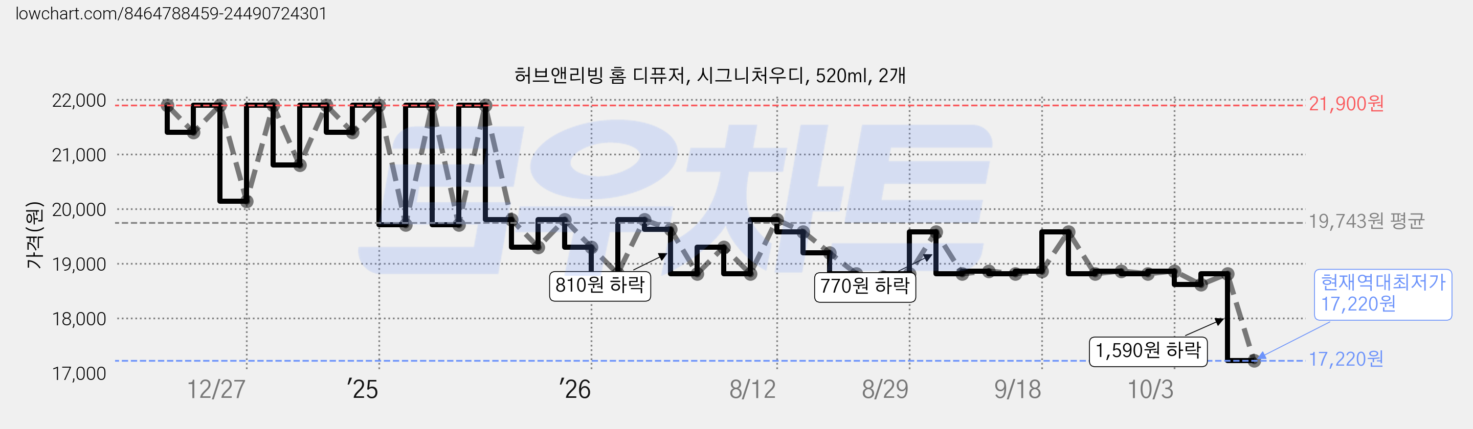 허브앤리빙 홈 디퓨저, 시그니처우디, 520ml, 2개 가격 변동 차트, 현재가 17,220원, 역대최저가