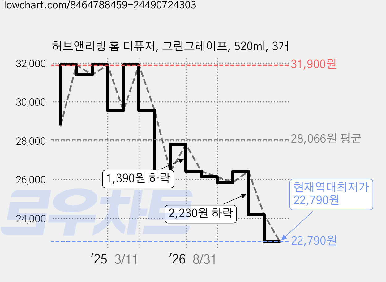허브앤리빙 홈 디퓨저, 그린그레이프, 520ml, 3개 가격 변동 차트, 현재가 22,790원, 역대최저가