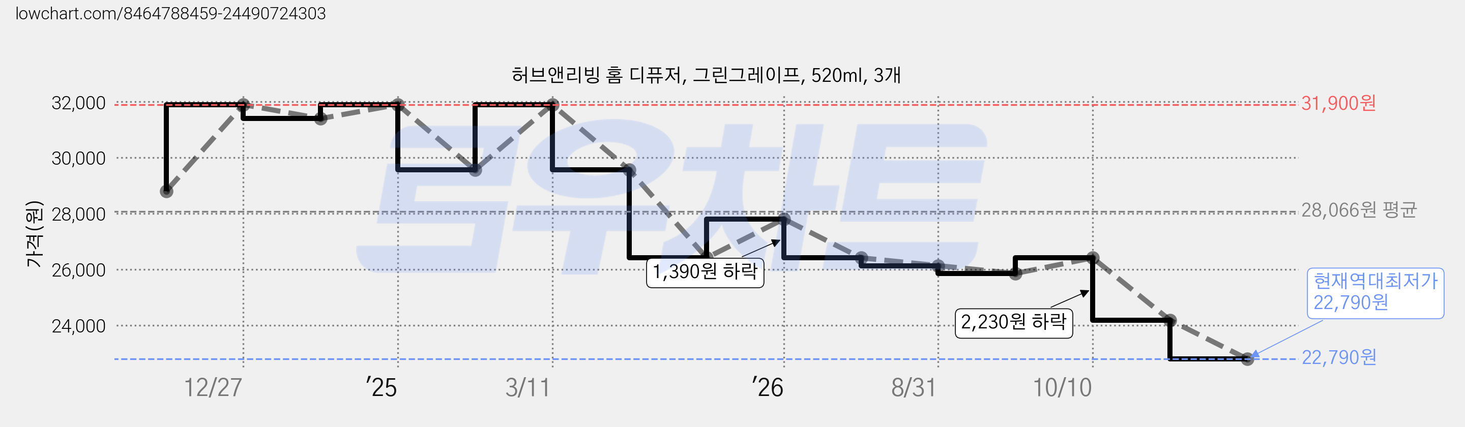 허브앤리빙 홈 디퓨저, 그린그레이프, 520ml, 3개 가격 변동 차트, 현재가 22,790원, 역대최저가