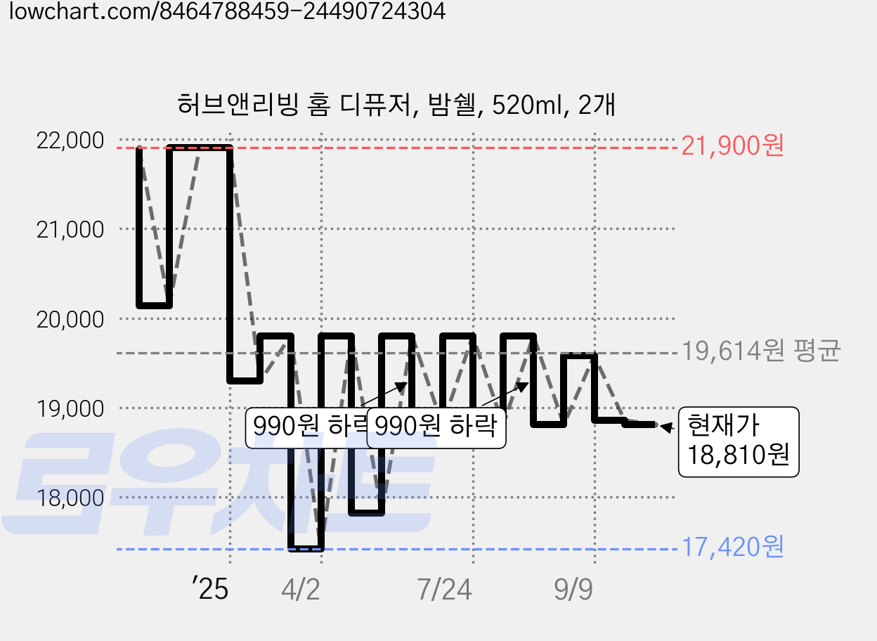 허브앤리빙 홈 디퓨저, 밤쉘, 520ml, 2개 가격 변동 차트, 현재가 18,810원, 관측 최저가 17,300원