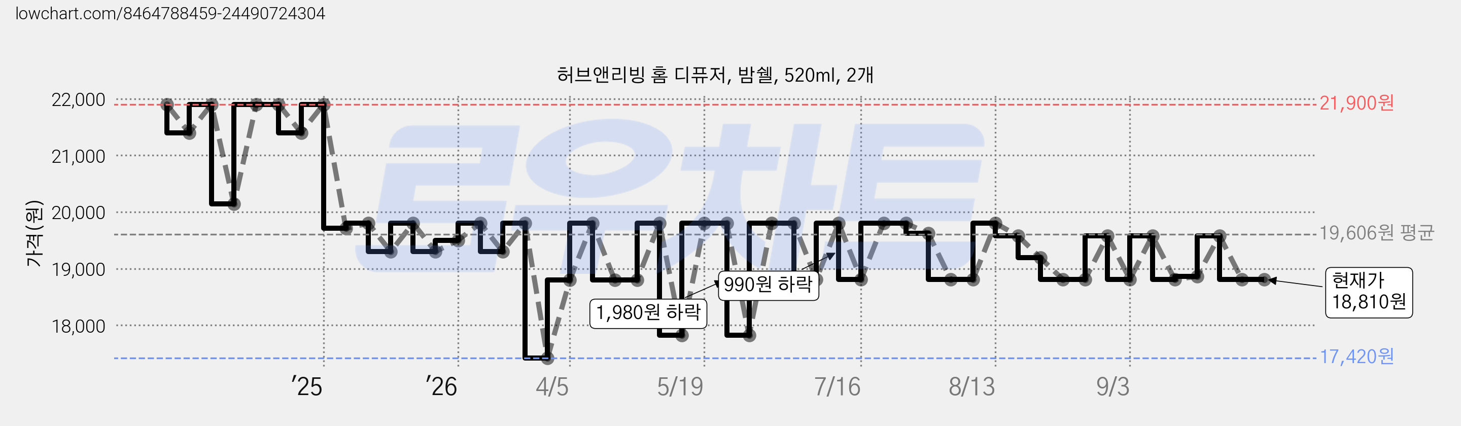 허브앤리빙 홈 디퓨저, 밤쉘, 520ml, 2개 가격 변동 차트, 현재가 18,810원, 관측 최저가 17,300원