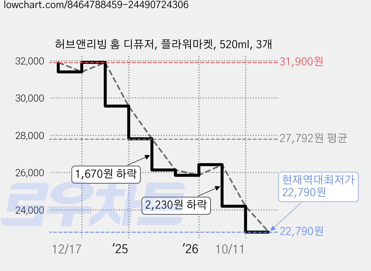 허브앤리빙 홈 디퓨저, 플라워마켓, 520ml, 3개 가격 변동 차트, 현재가 22,790원, 역대최저가
