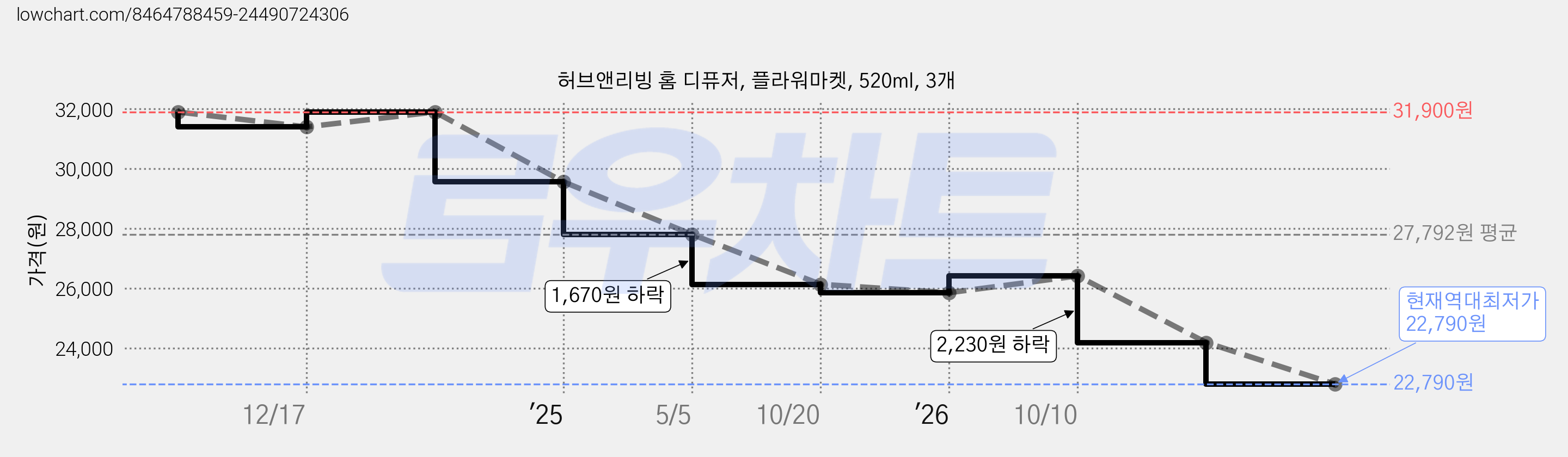 허브앤리빙 홈 디퓨저, 플라워마켓, 520ml, 3개 가격 변동 차트, 현재가 22,790원, 역대최저가