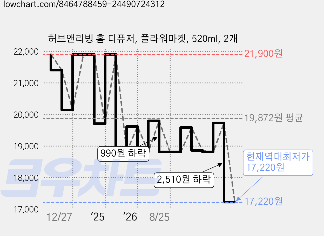 허브앤리빙 홈 디퓨저, 플라워마켓, 520ml, 2개 가격 변동 차트, 현재가 17,220원, 역대최저가
