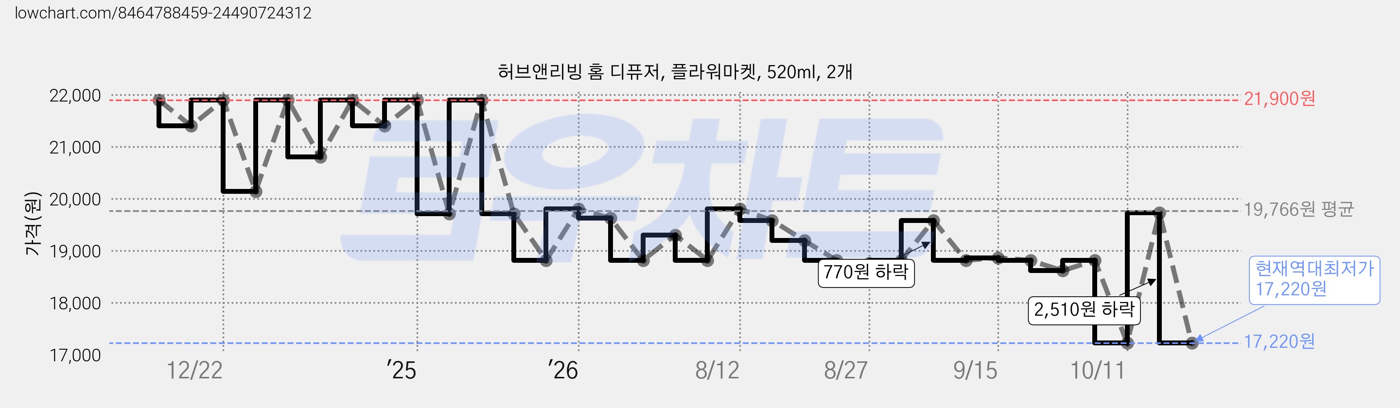 허브앤리빙 홈 디퓨저, 플라워마켓, 520ml, 2개 가격 변동 차트, 현재가 17,220원, 역대최저가