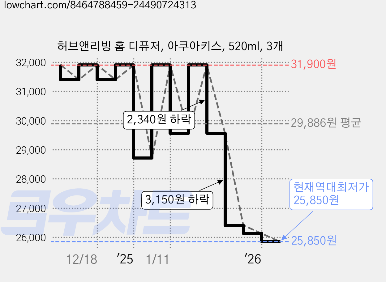 허브앤리빙 홈 디퓨저, 아쿠아키스, 520ml, 3개 가격 변동 차트, 현재가 25,850원, 역대최저가