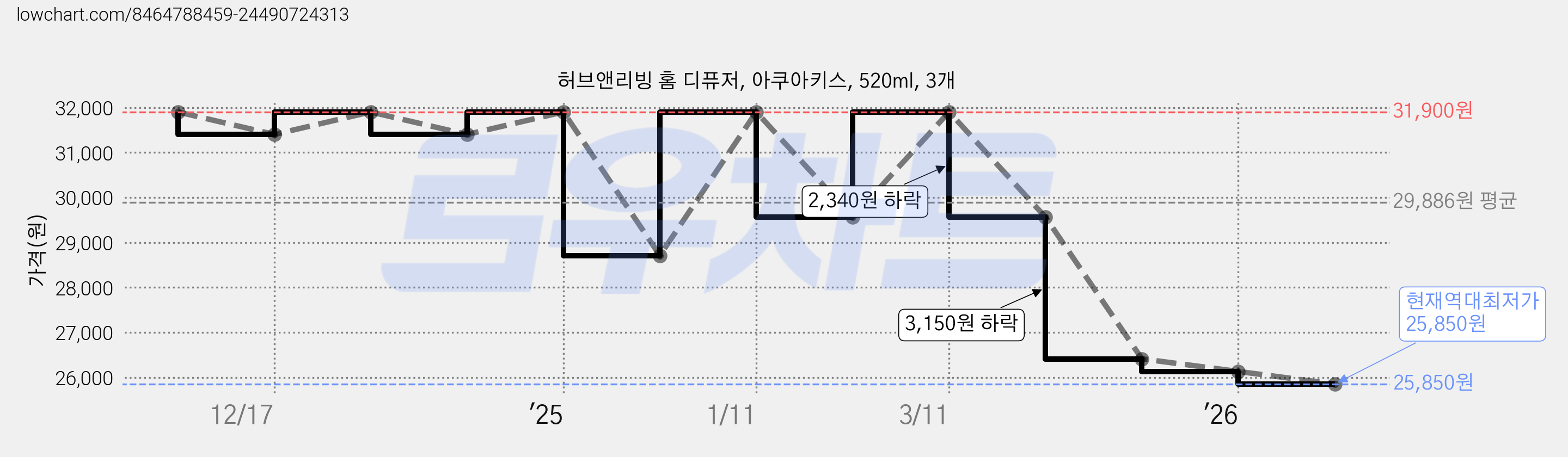 허브앤리빙 홈 디퓨저, 아쿠아키스, 520ml, 3개 가격 변동 차트, 현재가 25,850원, 역대최저가