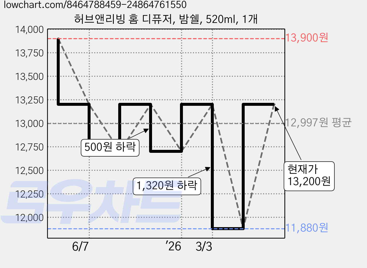 허브앤리빙 홈 디퓨저, 밤쉘, 520ml, 1개 가격 변동 차트, 현재가 11,880원, 역대최저가