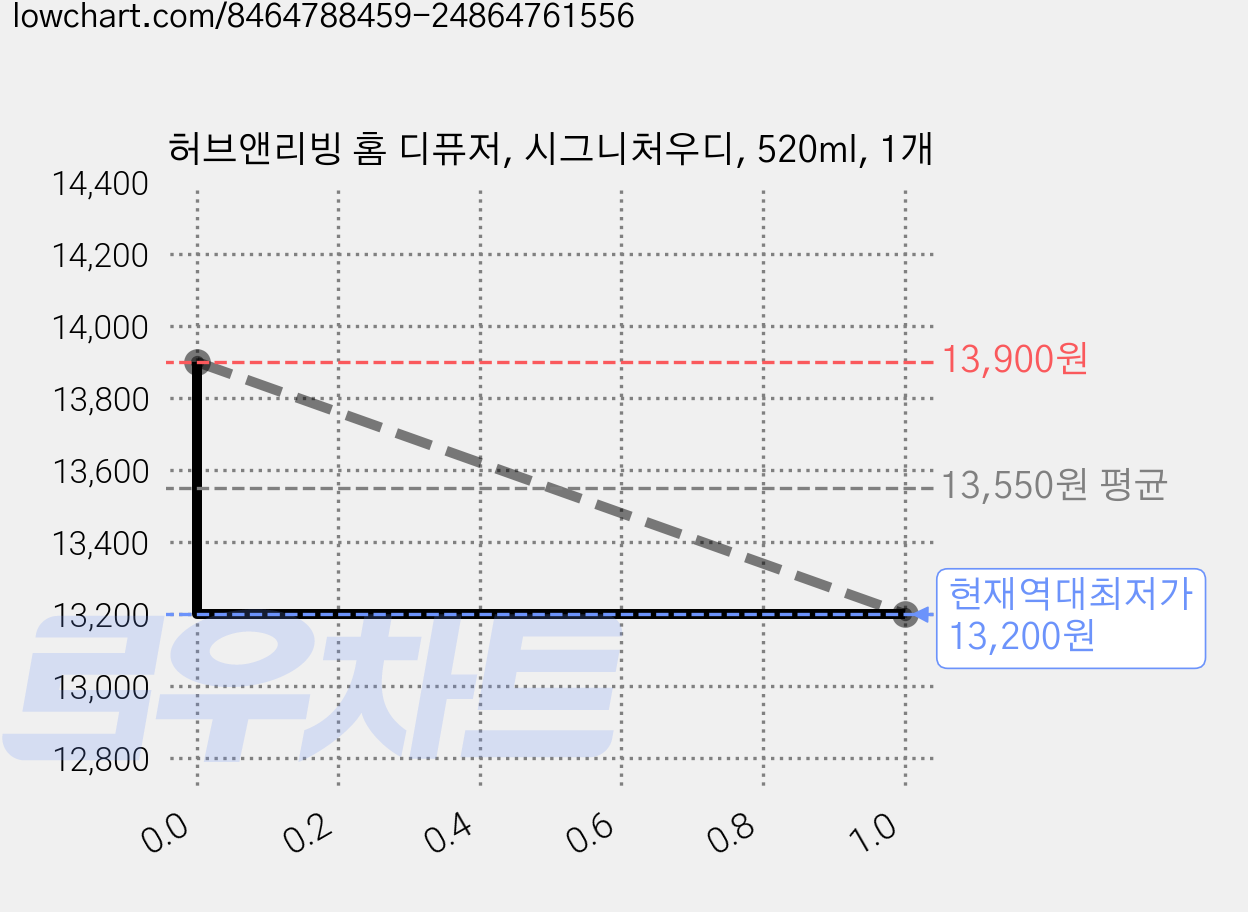 허브앤리빙 홈 디퓨저, 시그니처우디, 520ml, 1개 가격 변동 차트, 현재가 13,200원, 역대최저가