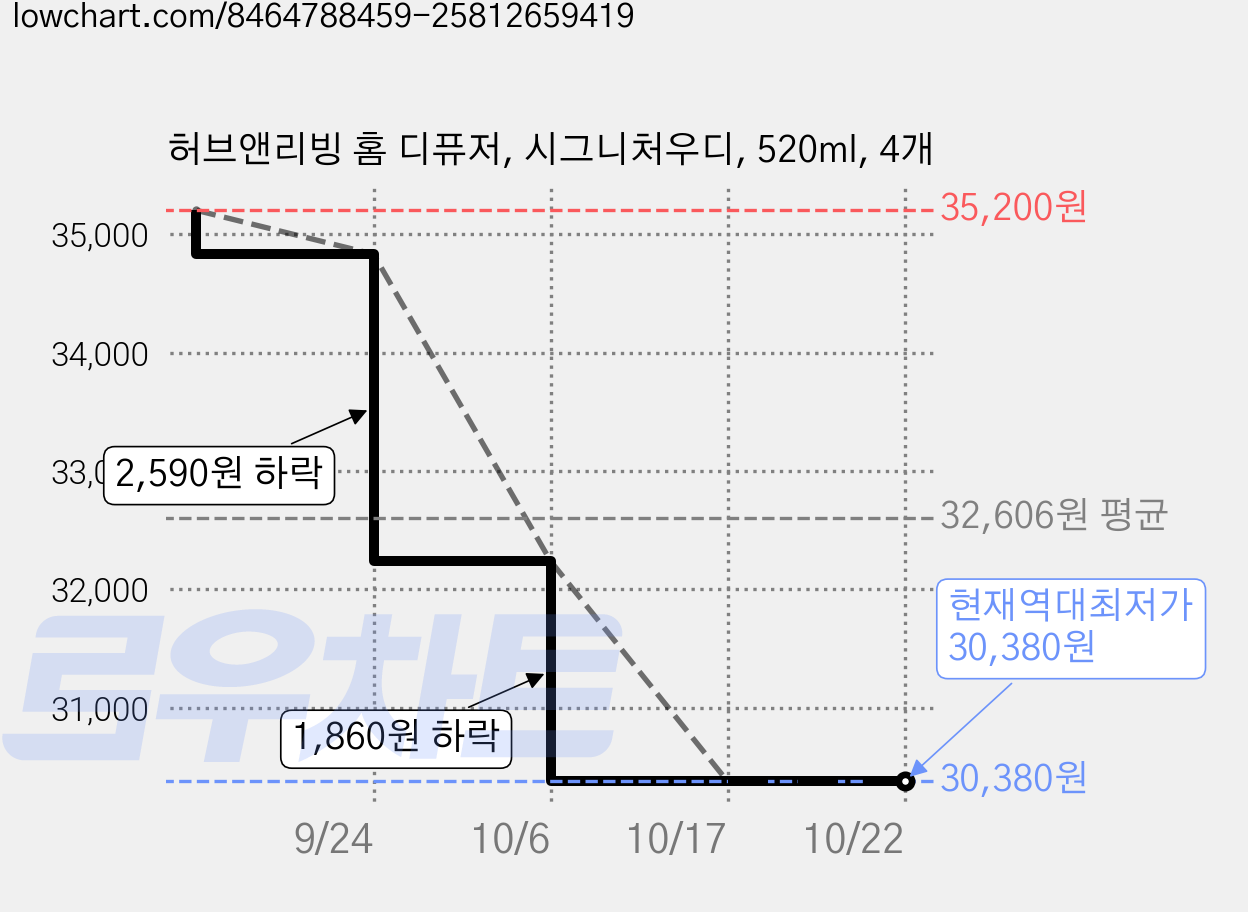 허브앤리빙 홈 디퓨저, 시그니처우디, 520ml, 4개 가격 변동 차트, 현재가 30,380원, 역대최저가