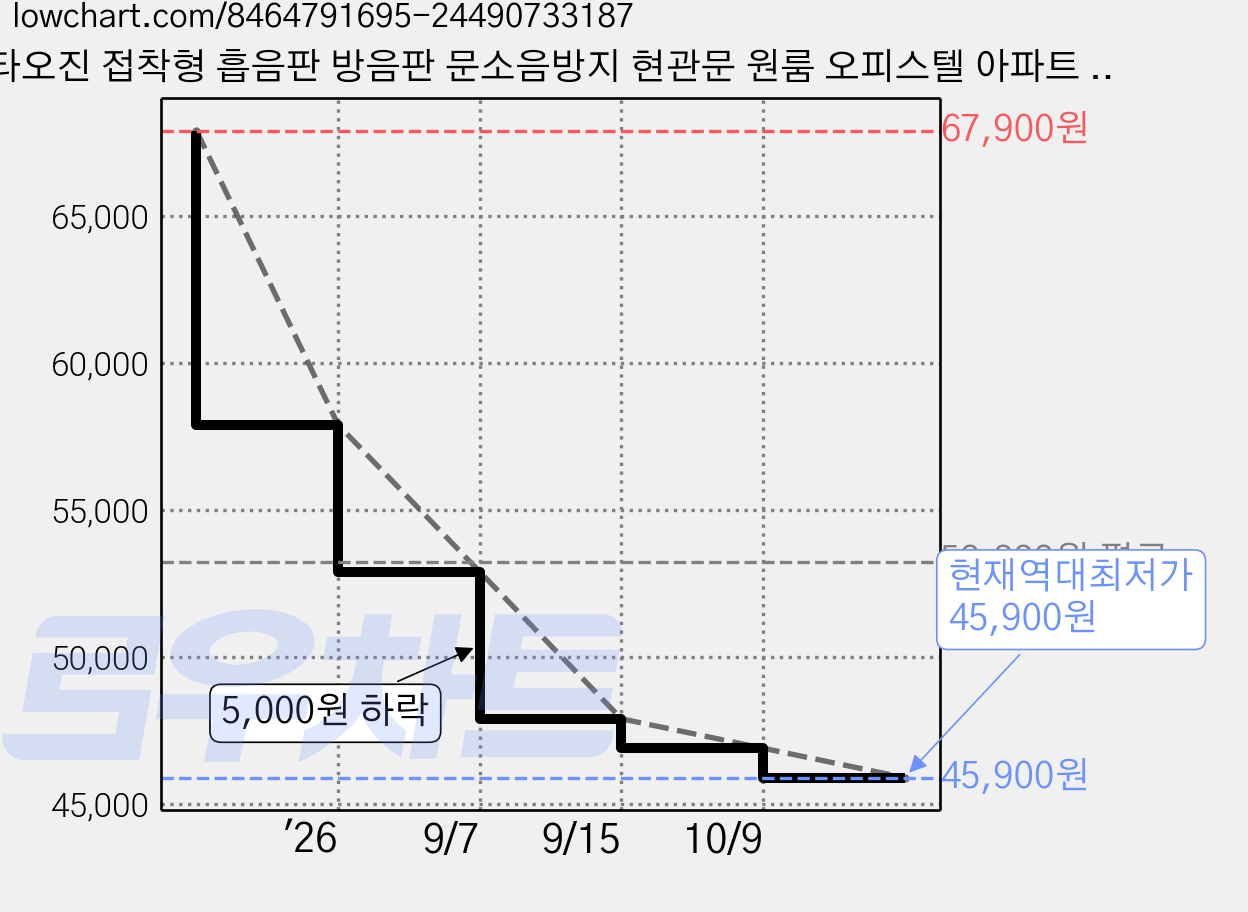 타오진 접착형 흡음판 방음판 문소음방지 현관문 원룸 오피스텔 아파트 흡음재 50cm x 50cm, 16개, 화이트 가격 변동 차트, 현재가 45,900원, 역대최저가