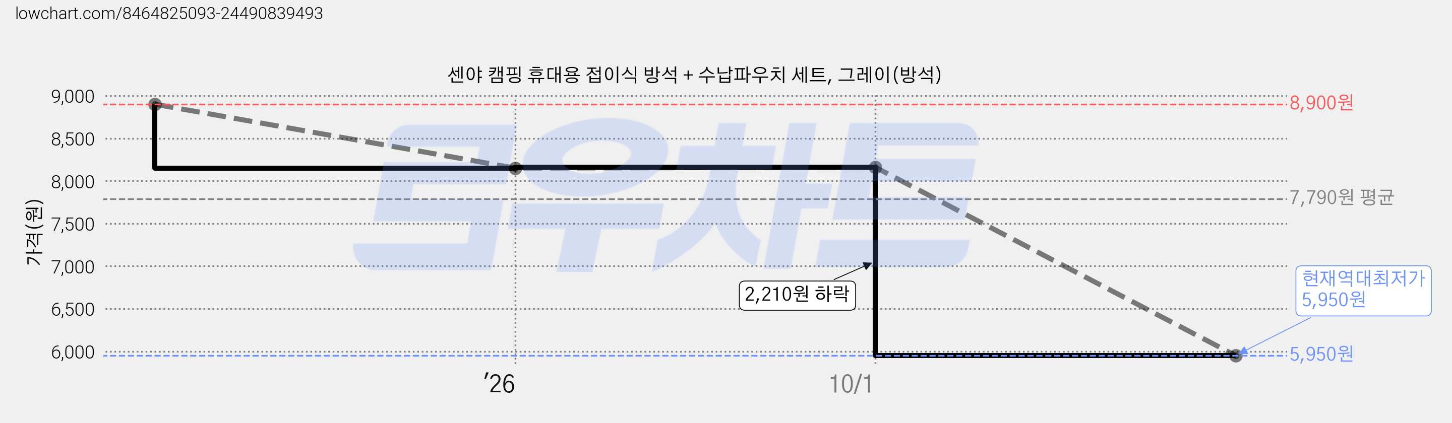 센야 캠핑 휴대용 접이식 방석 + 수납파우치 세트, 그레이(방석) 가격 변동 차트, 현재가 5,950원, 역대최저가