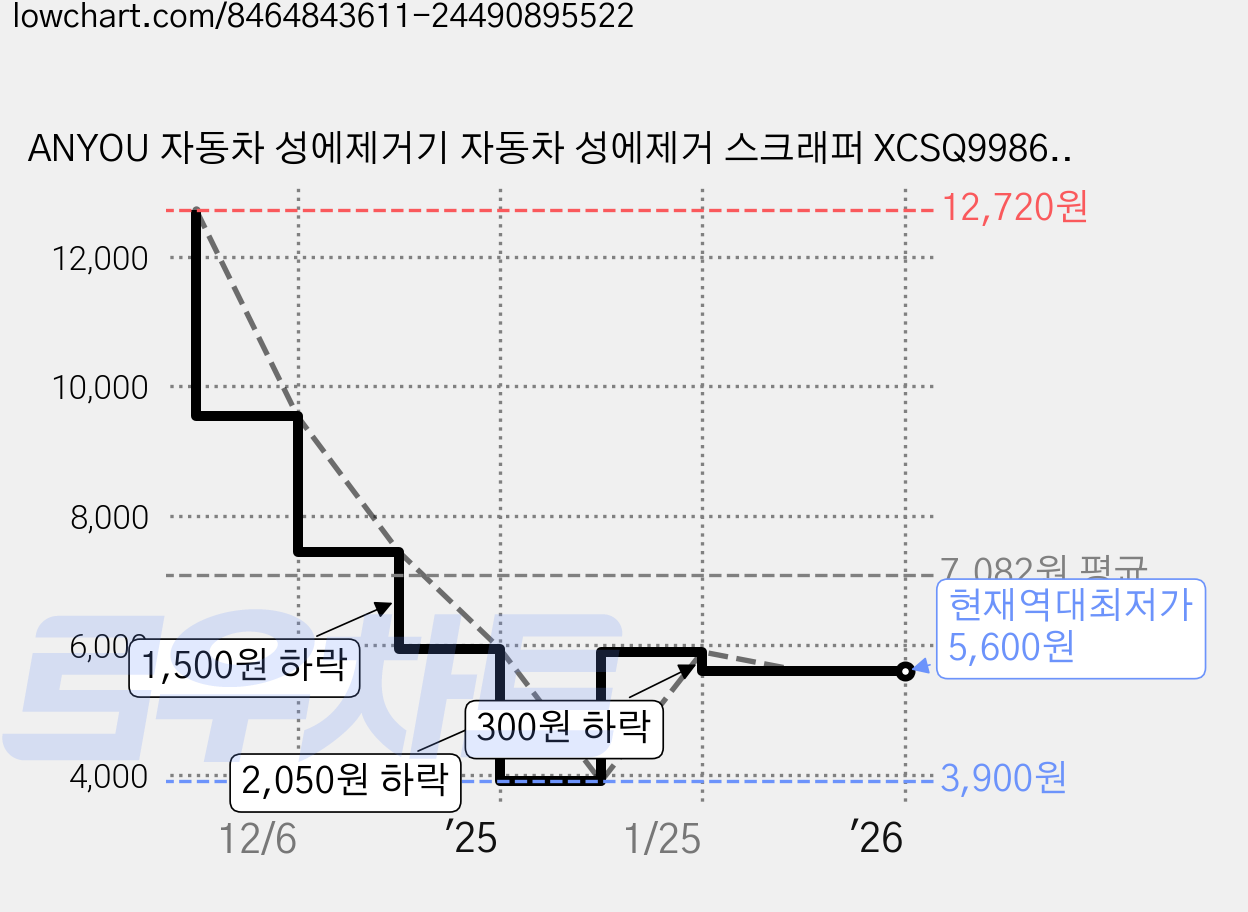 ANYOU 자동차 성에제거기 자동차 성에제거 스크래퍼 XCSQ9986, 3개 가격 변동 차트, 현재가 5,600원, 역대최저가