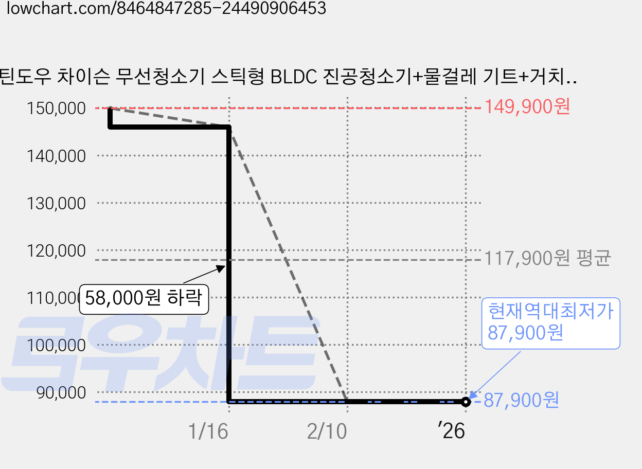 틴도우 차이슨 무선청소기 스틱형 BLDC 진공청소기+물걸레 기트+거치대, 퍼플, V07+거치대 가격 변동 차트, 현재가 87,900원, 역대최저가