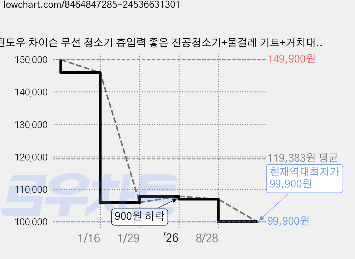 틴도우 차이슨 무선 청소기 흡입력 좋은 진공청소기+물걸레 기트+거치대, 화이트, V07+거치대 가격 변동 차트, 현재가 99,900원, 역대최저가