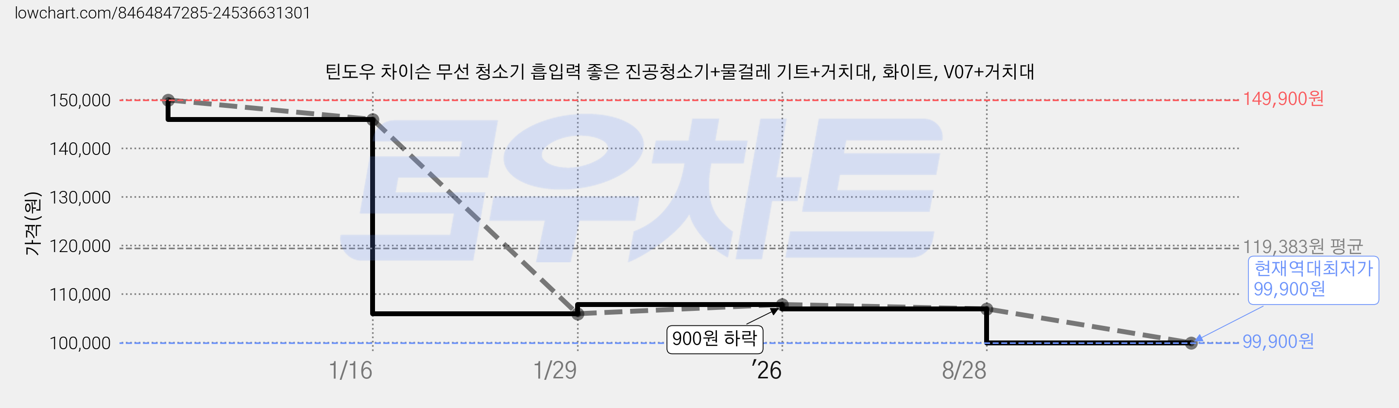 틴도우 차이슨 무선 청소기 흡입력 좋은 진공청소기+물걸레 기트+거치대, 화이트, V07+거치대 가격 변동 차트, 현재가 99,900원, 역대최저가