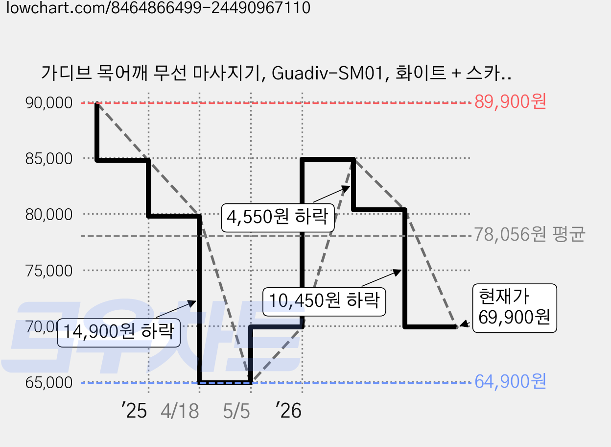 가디브 목어깨 무선 마사지기, Guadiv-SM01, 화이트 + 스카이블루 가격 변동 차트, 현재가 69,900원, 관측 최저가 64,900원