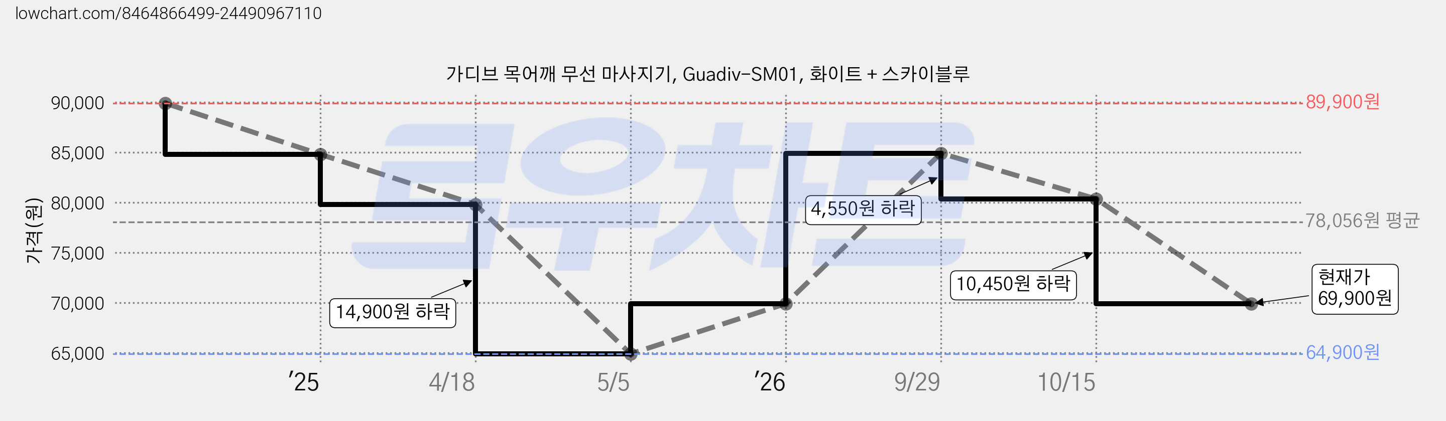 가디브 목어깨 무선 마사지기, Guadiv-SM01, 화이트 + 스카이블루 가격 변동 차트, 현재가 69,900원, 관측 최저가 64,900원