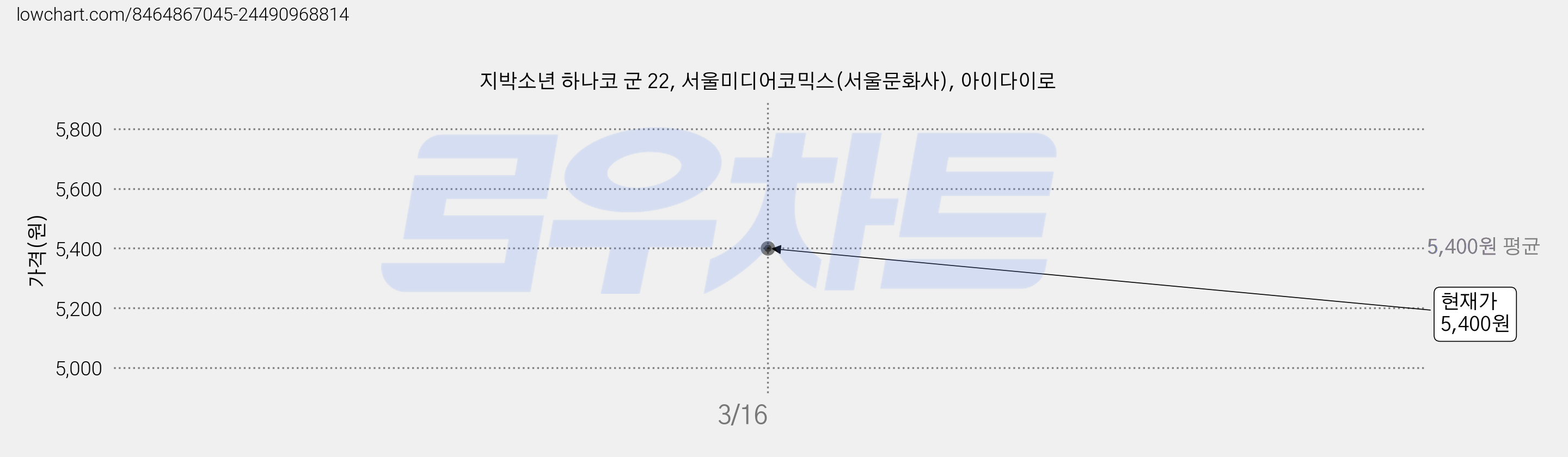 지박소년 하나코 군 22, 서울미디어코믹스(서울문화사), 아이다이로 가격 변동 차트, 현재가 5,400원