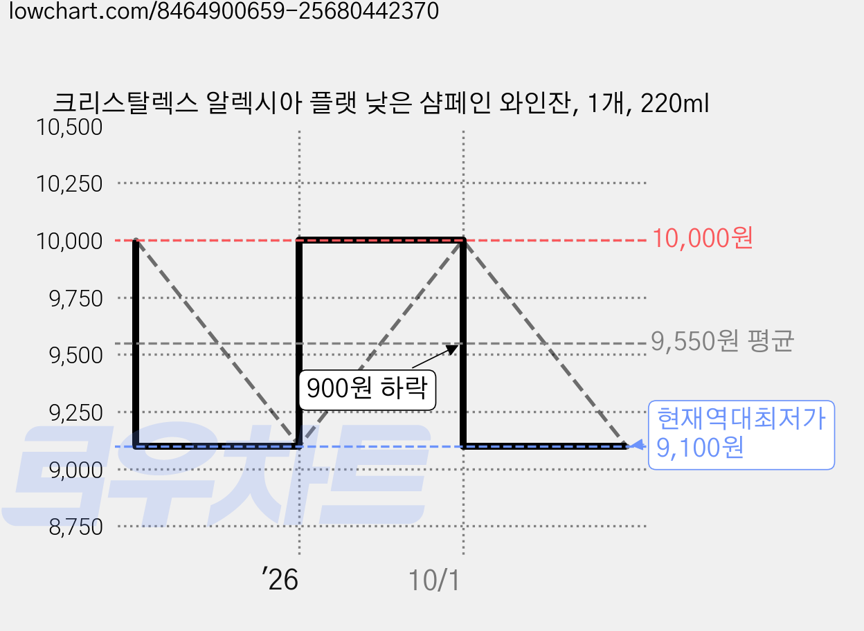크리스탈렉스 알렉시아 플랫 낮은 샴페인 와인잔, 1개, 220ml 가격 변동 차트, 현재가 9,100원, 역대최저가