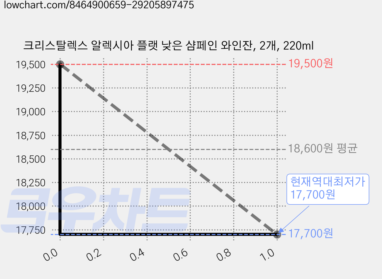 크리스탈렉스 알렉시아 플랫 낮은 샴페인 와인잔, 2개, 220ml 가격 변동 차트, 현재가 17,700원, 역대최저가