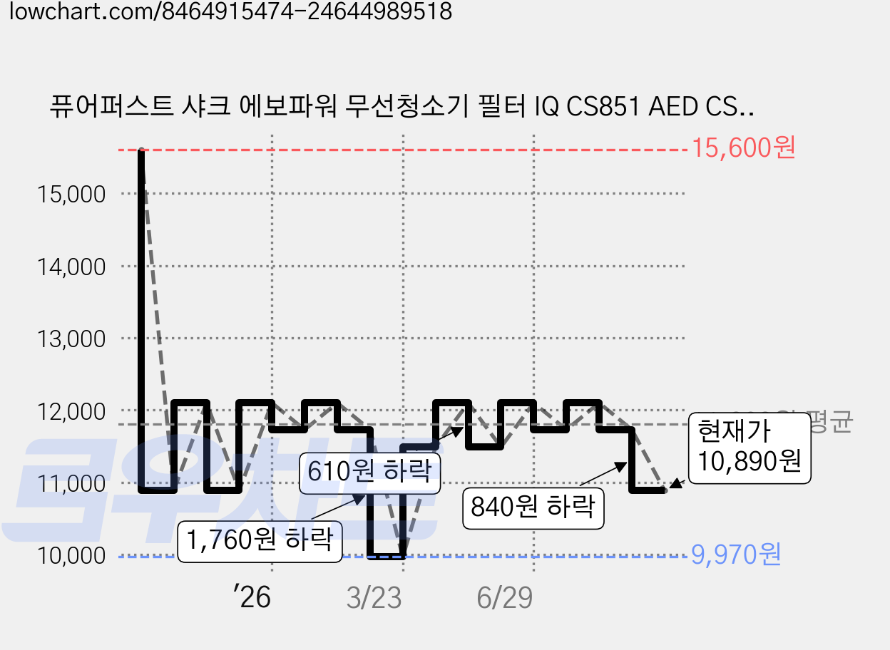 퓨어퍼스트 샤크 에보파워 무선청소기 필터 IQ CS851 AED CS150KRAE 호환, 5개, 샤크에보파워 가격 변동 차트, 현재가 10,890원, 관측 최저가 9,970원