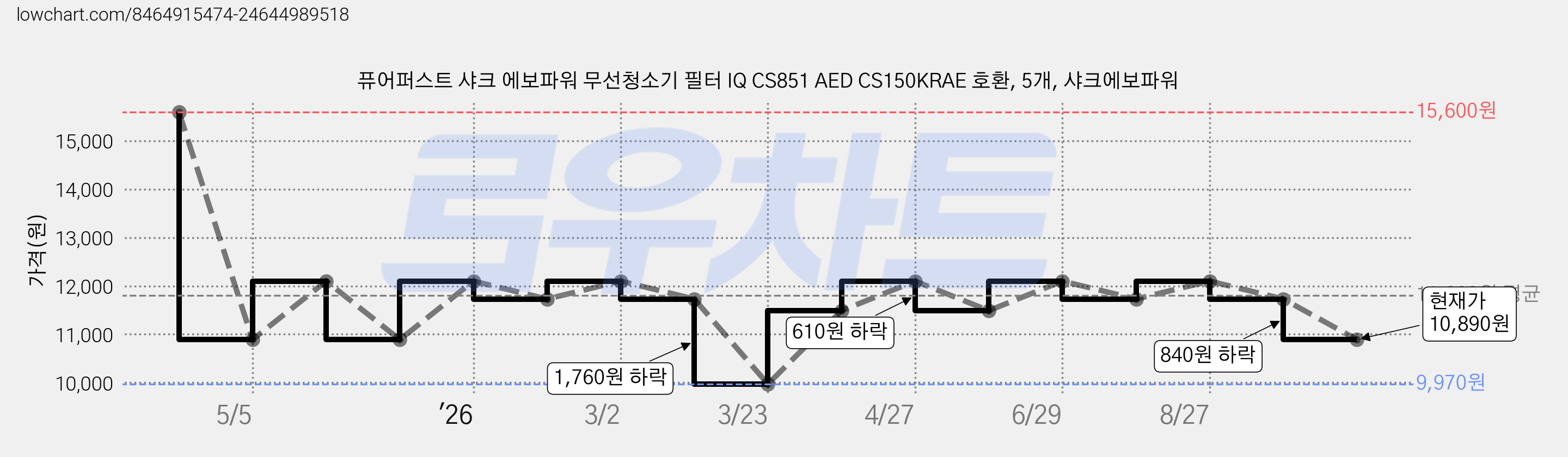 퓨어퍼스트 샤크 에보파워 무선청소기 필터 IQ CS851 AED CS150KRAE 호환, 5개, 샤크에보파워 가격 변동 차트, 현재가 10,890원, 관측 최저가 9,970원