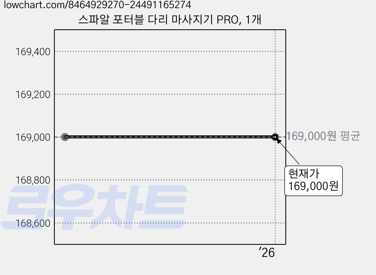 스파알 포터블 다리 마사지기 PRO, 1개 가격 변동 차트, 현재가 169,000원