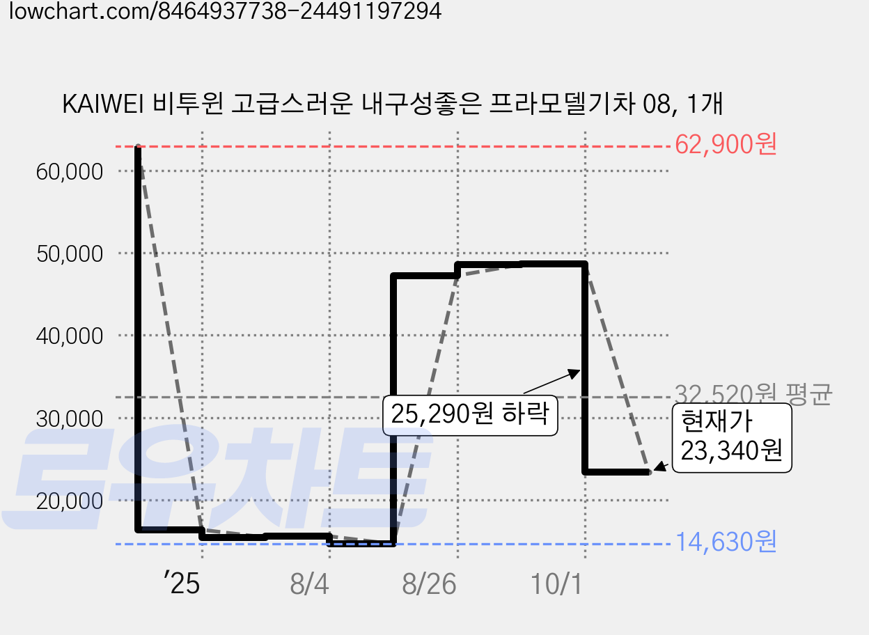 KAIWEI 비투윈 고급스러운 내구성좋은 프라모델기차 08, 1개 가격 변동 차트, 현재가 23,340원, 관측 최저가 14,630원