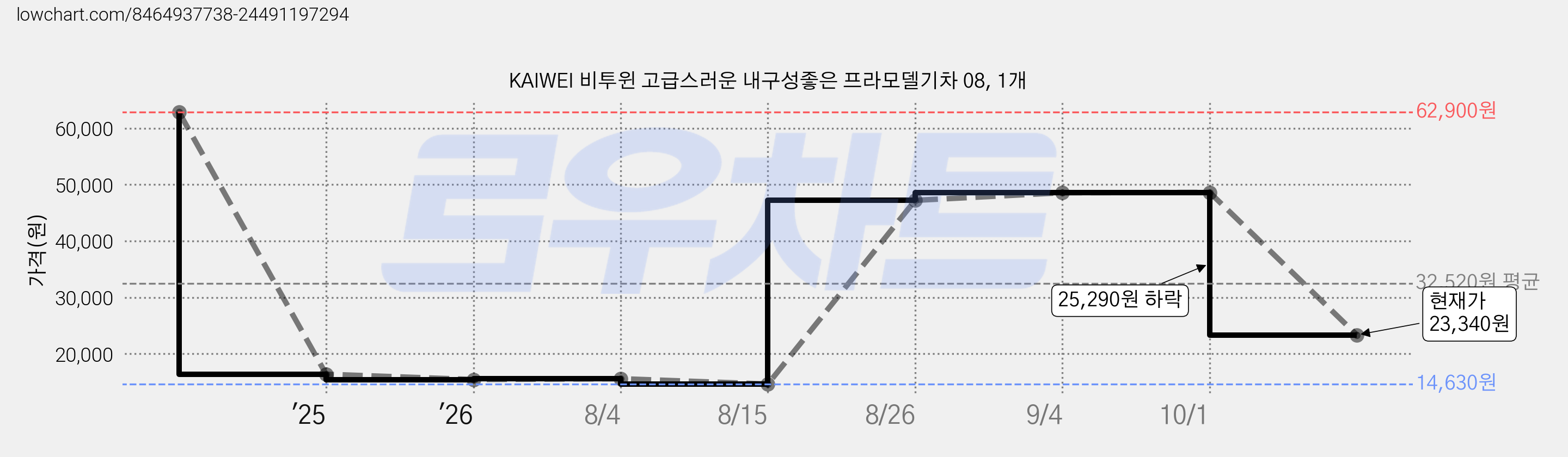 KAIWEI 비투윈 고급스러운 내구성좋은 프라모델기차 08, 1개 가격 변동 차트, 현재가 23,340원, 관측 최저가 14,630원