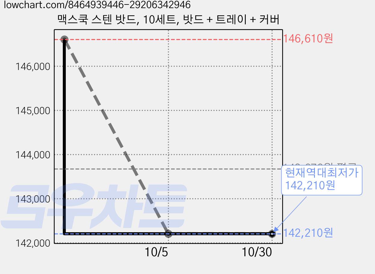 맥스쿡 스텐 밧드, 10세트, 밧드 + 트레이 + 커버 가격 변동 차트, 현재가 142,210원, 역대최저가