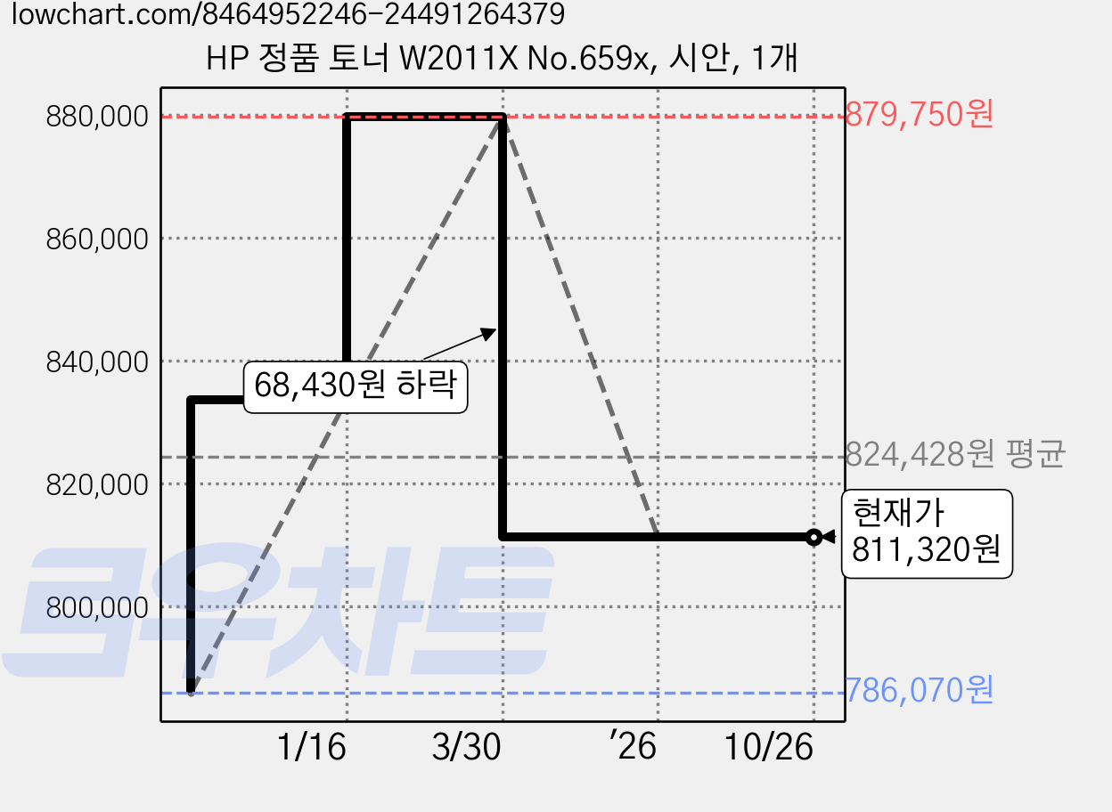 HP 정품 토너 W2011X No.659x, 시안, 1개 가격 변동 차트, 현재가 811,320원, 관측 최저가 786,070원