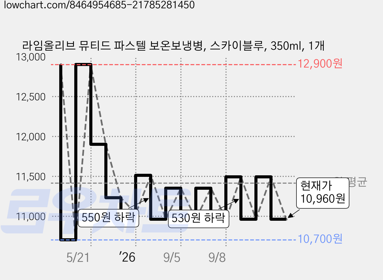 라임올리브 뮤티드 파스텔 보온보냉병, 스카이블루, 350ml, 1개 가격 변동 차트, 현재가 10,960원, 관측 최저가 10,700원