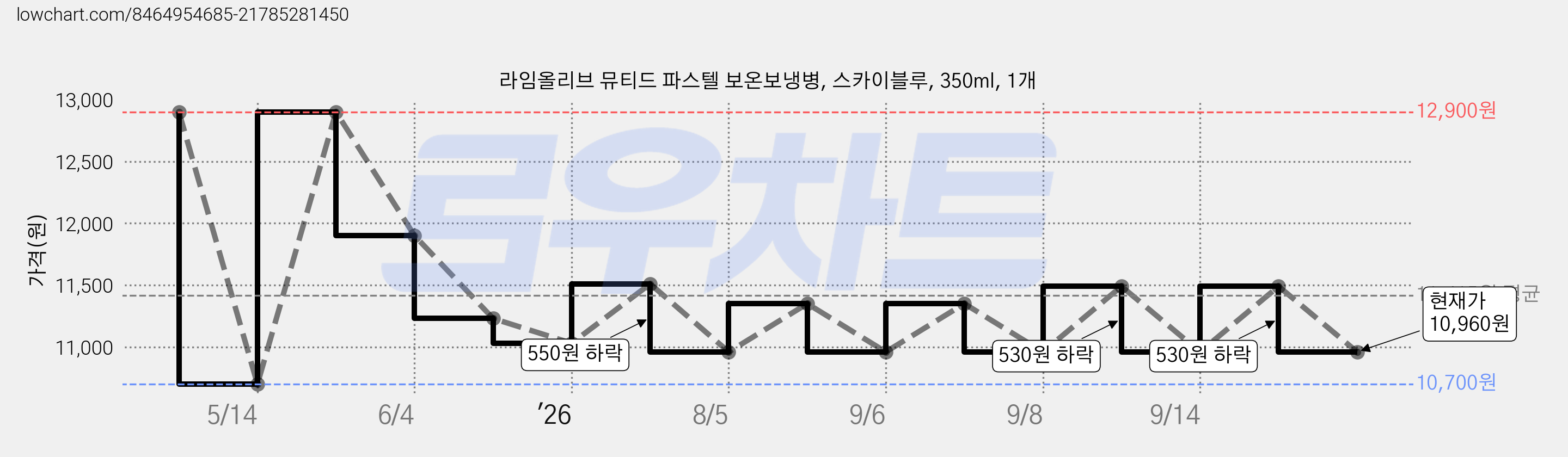 라임올리브 뮤티드 파스텔 보온보냉병, 스카이블루, 350ml, 1개 가격 변동 차트, 현재가 10,960원, 관측 최저가 10,700원