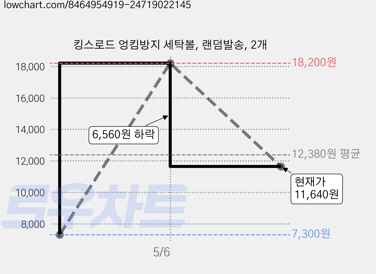 킹스로드 엉킴방지 세탁볼, 랜덤발송, 2개 가격 변동 차트, 현재가 11,640원, 관측 최저가 7,300원