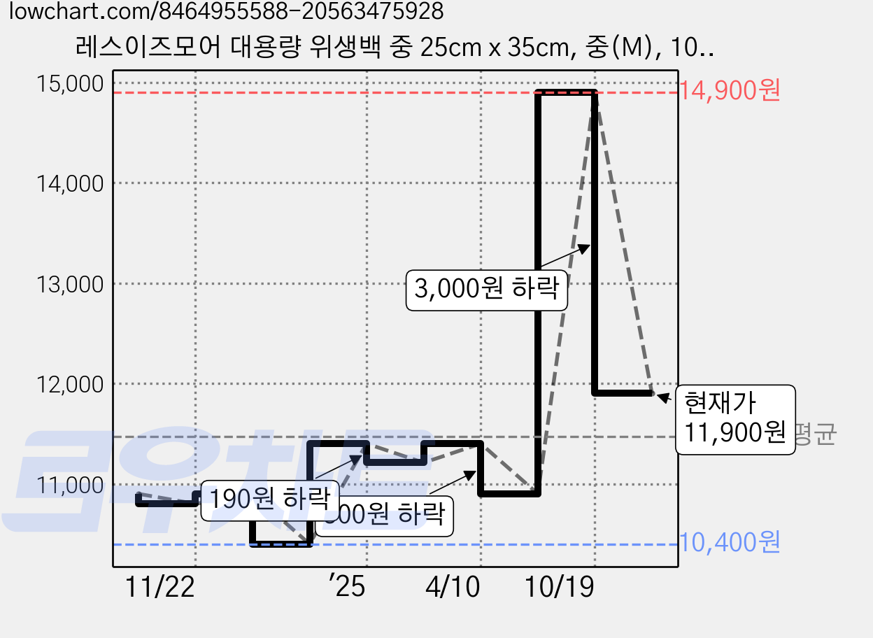레스이즈모어 대용량 위생백 중 25cm x 35cm, 중(M), 1000개, 1개 가격 변동 차트, 현재가 11,900원, 관측 최저가 10,400원