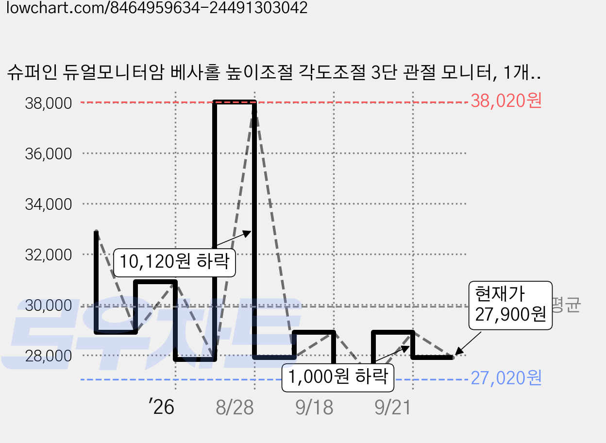 슈퍼인 듀얼모니터암 베사홀 높이조절 각도조절 3단 관절 모니터, 1개, 블랙 가격 변동 차트, 현재가 27,900원, 관측 최저가 27,020원