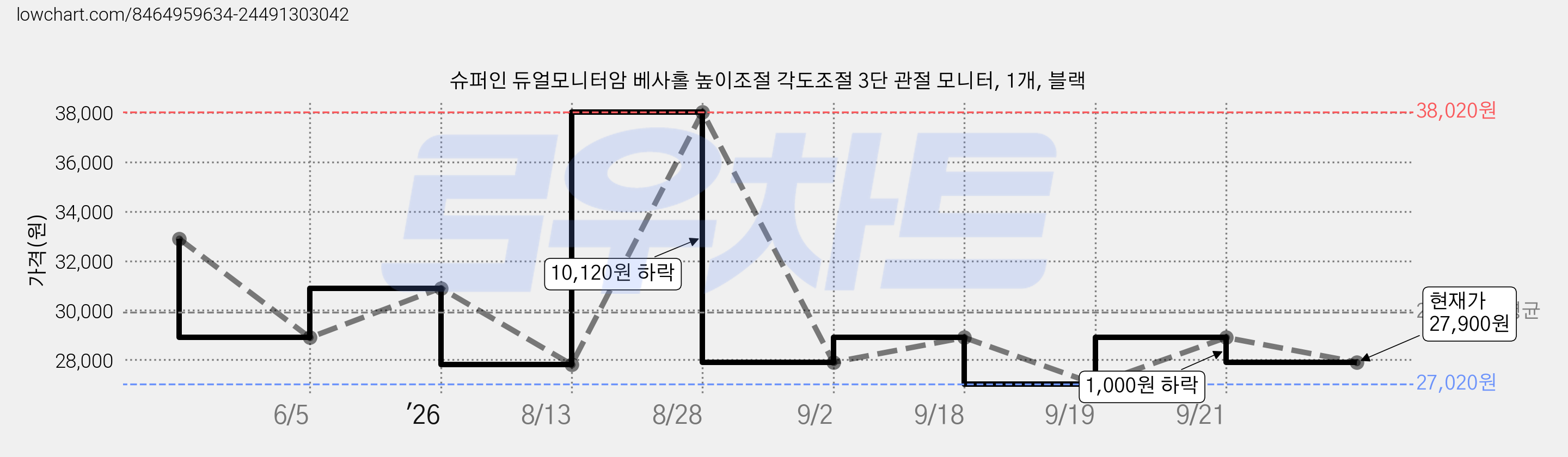 슈퍼인 듀얼모니터암 베사홀 높이조절 각도조절 3단 관절 모니터, 1개, 블랙 가격 변동 차트, 현재가 27,900원, 관측 최저가 27,020원
