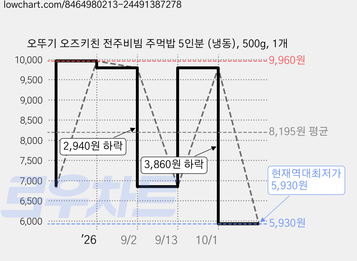 오뚜기 오즈키친 전주비빔 주먹밥 5인분 (냉동), 500g, 1개 가격 변동 차트, 현재가 5,930원, 역대최저가