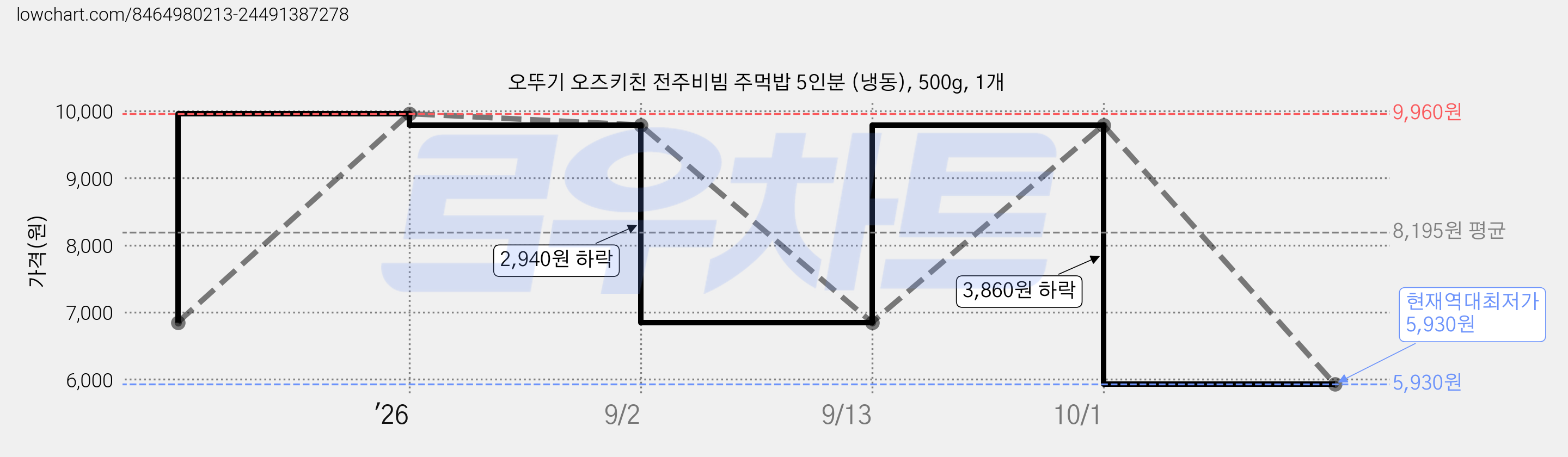 오뚜기 오즈키친 전주비빔 주먹밥 5인분 (냉동), 500g, 1개 가격 변동 차트, 현재가 5,930원, 역대최저가
