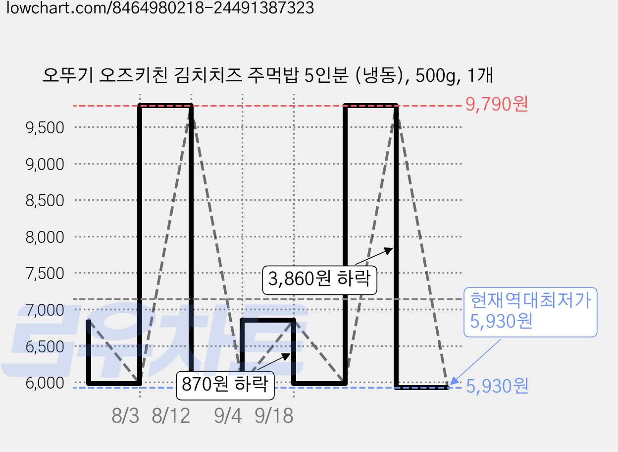 오뚜기 오즈키친 김치치즈 주먹밥 5인분 (냉동), 500g, 1개 가격 변동 차트, 현재가 5,930원, 역대최저가