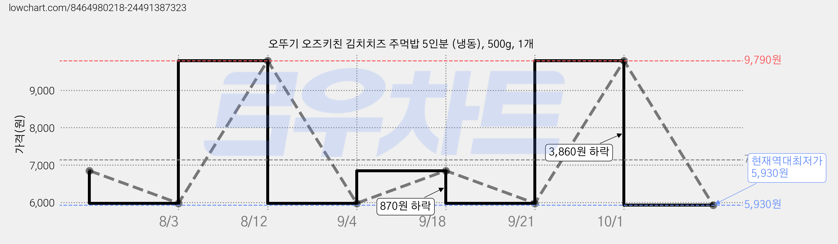 오뚜기 오즈키친 김치치즈 주먹밥 5인분 (냉동), 500g, 1개 가격 변동 차트, 현재가 5,930원, 역대최저가