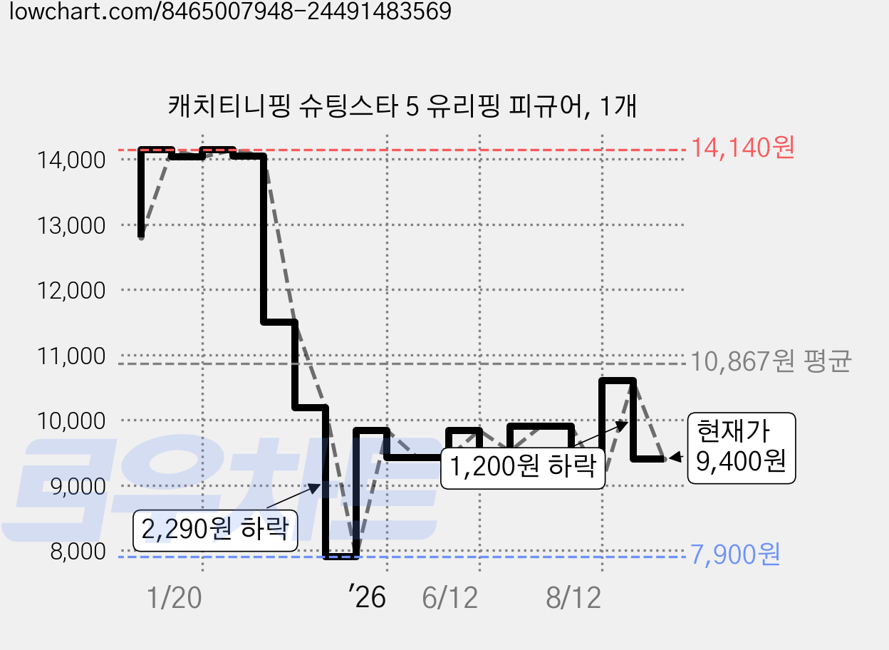 캐치티니핑 슈팅스타 5 유리핑 피규어, 1개 가격 변동 차트, 현재가 9,400원, 관측 최저가 7,900원