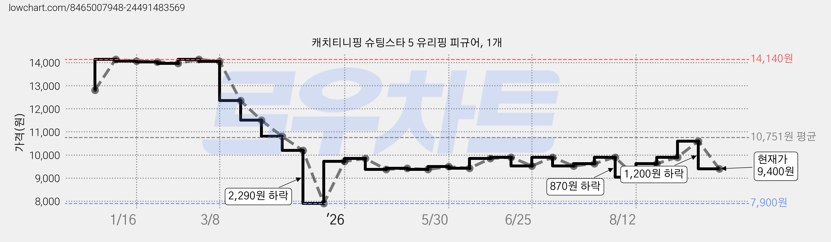 캐치티니핑 슈팅스타 5 유리핑 피규어, 1개 가격 변동 차트, 현재가 9,400원, 관측 최저가 7,900원
