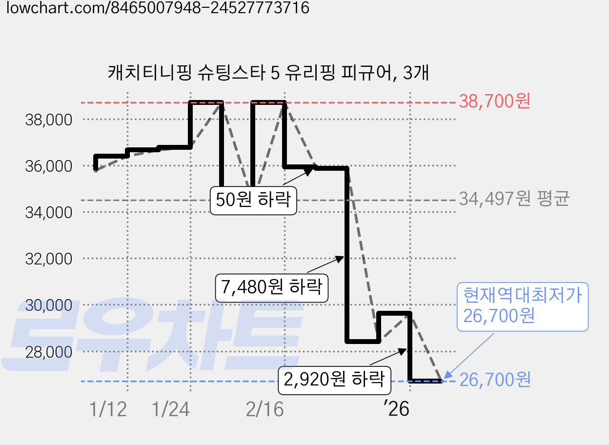 캐치티니핑 슈팅스타 5 유리핑 피규어, 3개 가격 변동 차트, 현재가 26,700원, 역대최저가